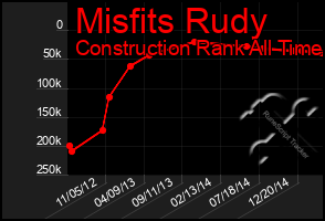 Total Graph of Misfits Rudy