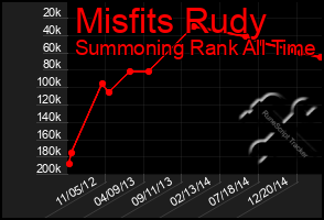 Total Graph of Misfits Rudy