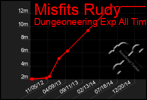 Total Graph of Misfits Rudy