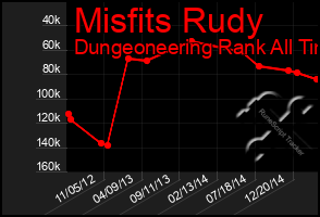 Total Graph of Misfits Rudy