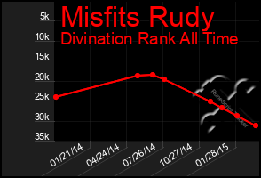 Total Graph of Misfits Rudy