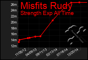 Total Graph of Misfits Rudy