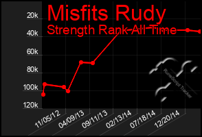 Total Graph of Misfits Rudy