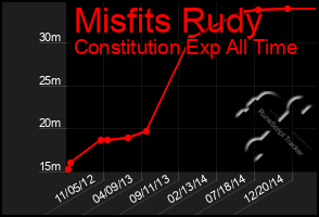 Total Graph of Misfits Rudy