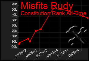 Total Graph of Misfits Rudy