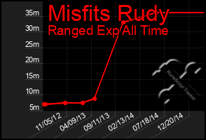 Total Graph of Misfits Rudy