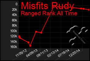 Total Graph of Misfits Rudy