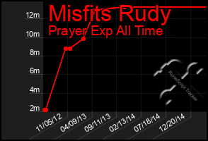 Total Graph of Misfits Rudy