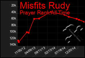 Total Graph of Misfits Rudy