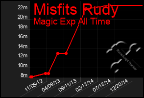 Total Graph of Misfits Rudy