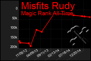 Total Graph of Misfits Rudy