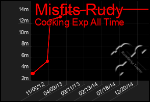 Total Graph of Misfits Rudy