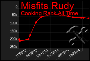 Total Graph of Misfits Rudy