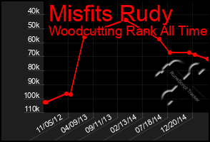 Total Graph of Misfits Rudy