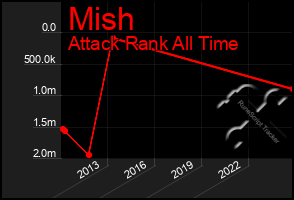 Total Graph of Mish