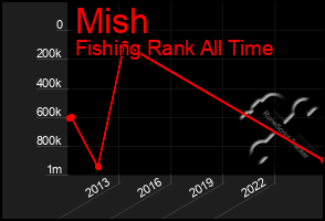 Total Graph of Mish