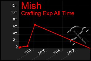 Total Graph of Mish