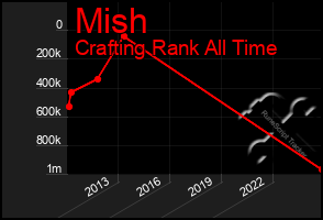 Total Graph of Mish