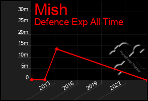 Total Graph of Mish