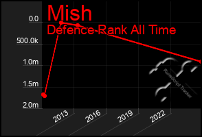 Total Graph of Mish