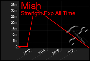 Total Graph of Mish