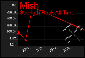 Total Graph of Mish