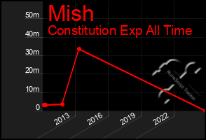 Total Graph of Mish