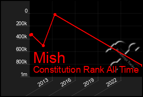 Total Graph of Mish