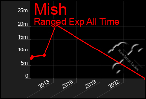 Total Graph of Mish