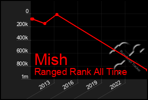 Total Graph of Mish