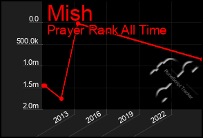 Total Graph of Mish