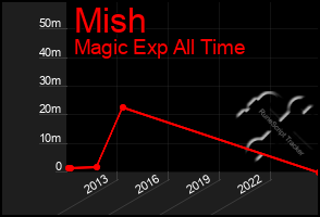 Total Graph of Mish