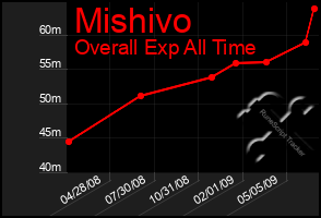 Total Graph of Mishivo