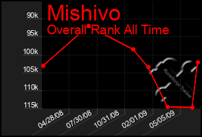 Total Graph of Mishivo