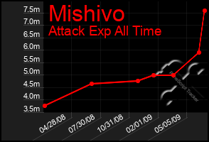 Total Graph of Mishivo