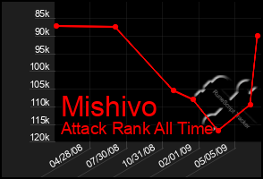 Total Graph of Mishivo