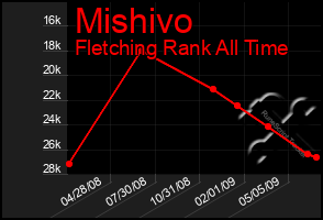 Total Graph of Mishivo