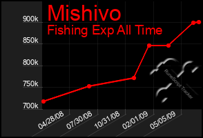 Total Graph of Mishivo