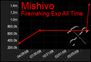 Total Graph of Mishivo