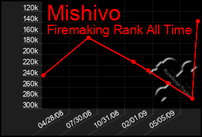 Total Graph of Mishivo