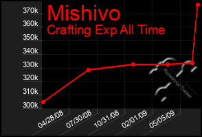 Total Graph of Mishivo