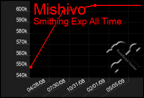 Total Graph of Mishivo