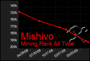 Total Graph of Mishivo