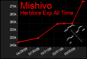 Total Graph of Mishivo