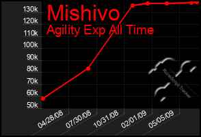 Total Graph of Mishivo