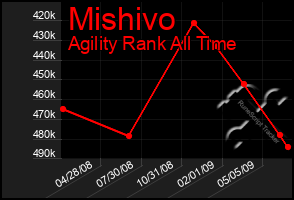 Total Graph of Mishivo