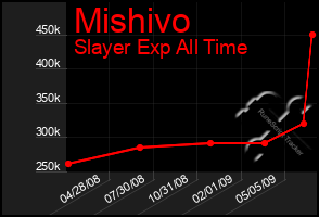 Total Graph of Mishivo