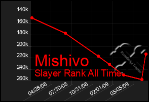 Total Graph of Mishivo