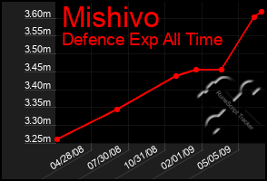 Total Graph of Mishivo