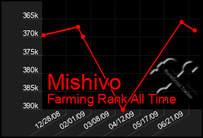 Total Graph of Mishivo